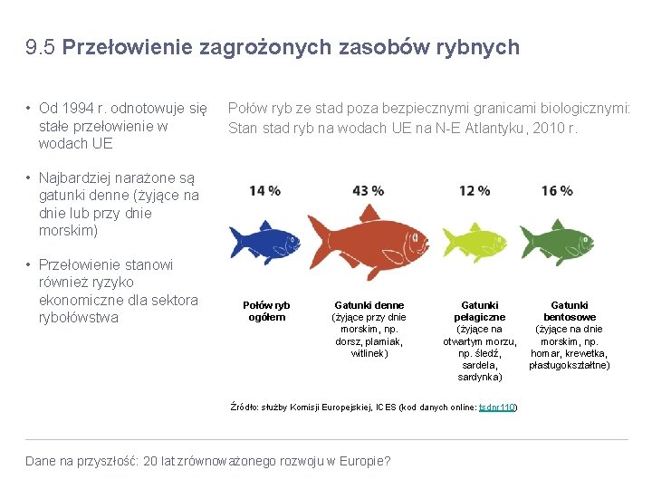 9. 5 Przełowienie zagrożonych zasobów rybnych • Od 1994 r. odnotowuje się stałe przełowienie