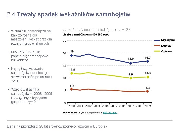 2. 4 Trwały spadek wskaźników samobójstw • Wskaźniki samobójstw są bardzo różne dla mężczyzn