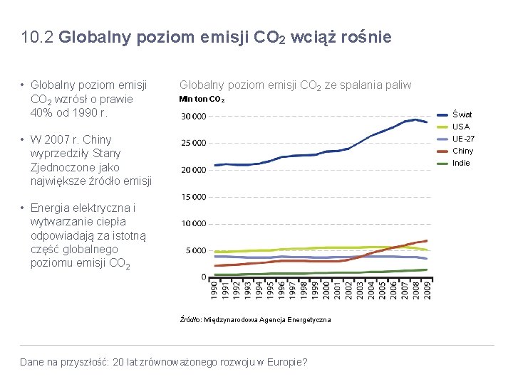 10. 2 Globalny poziom emisji CO 2 wciąż rośnie • Globalny poziom emisji CO 10. 2 Globalny poziom emisji CO 2 wciąż rośnie • Globalny poziom emisji CO