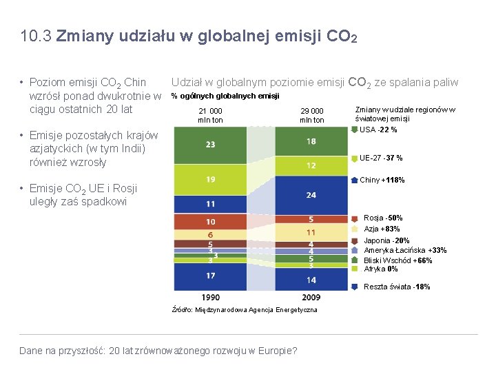 10. 3 Zmiany udziału w globalnej emisji CO 2 Udział w globalnym poziomie emisji