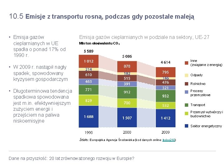 10. 5 Emisje z transportu rosną, podczas gdy pozostałe maleją • Emisja gazów cieplarnianych