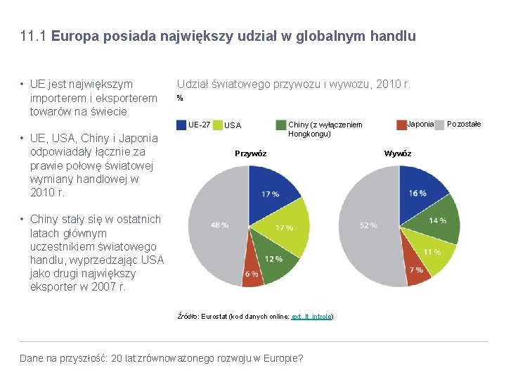 11. 1 Europa posiada największy udział w globalnym handlu • UE jest największym importerem