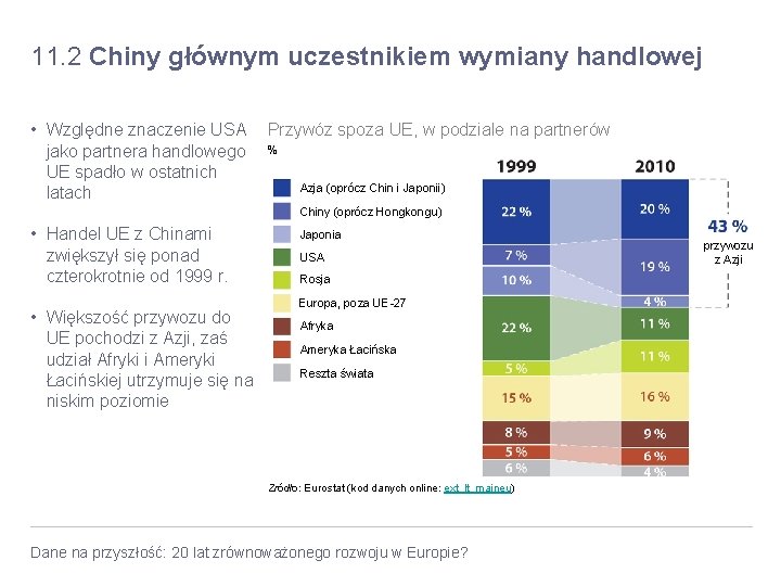 11. 2 Chiny głównym uczestnikiem wymiany handlowej • Względne znaczenie USA jako partnera handlowego