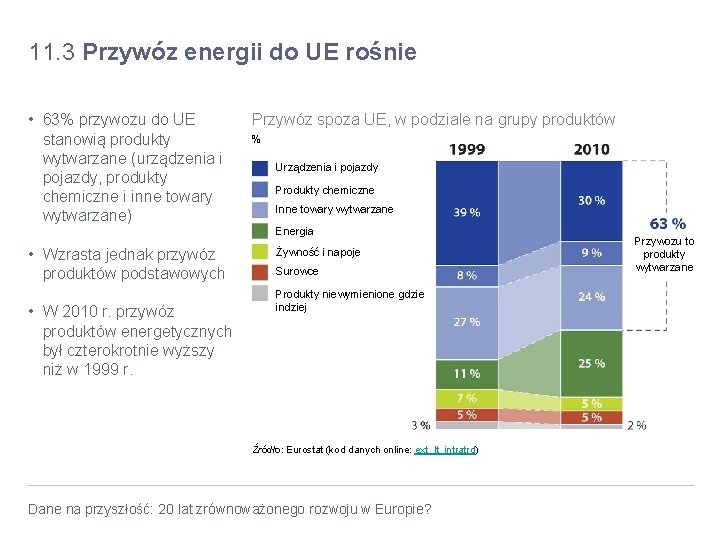 11. 3 Przywóz energii do UE rośnie • 63% przywozu do UE stanowią produkty