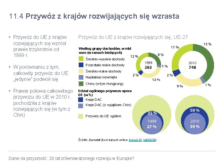 11. 4 Przywóz z krajów rozwijających się wzrasta • Przywóz do UE z krajów