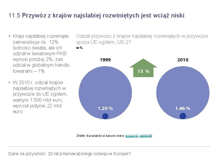 11. 5 Przywóz z krajów najsłabiej rozwiniętych jest wciąż niski • Kraje najsłabiej rozwinięte 11. 5 Przywóz z krajów najsłabiej rozwiniętych jest wciąż niski • Kraje najsłabiej rozwinięte