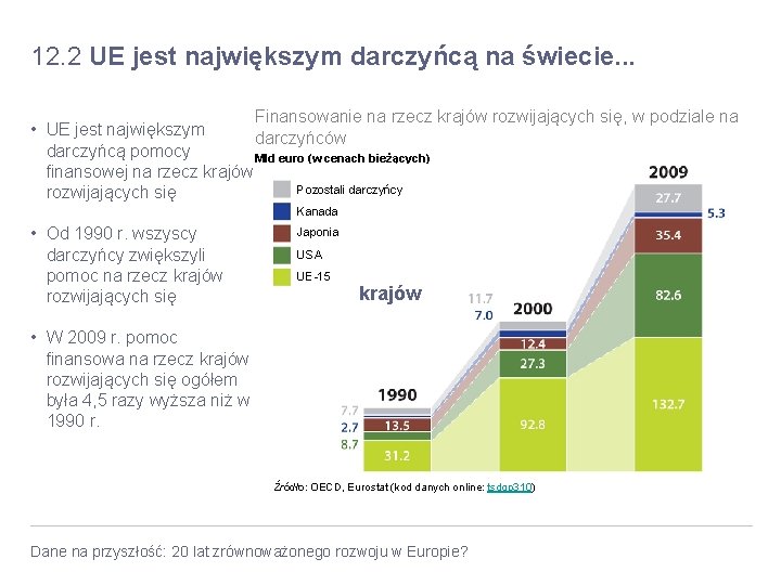 12. 2 UE jest największym darczyńcą na świecie. . . Finansowanie na rzecz krajów