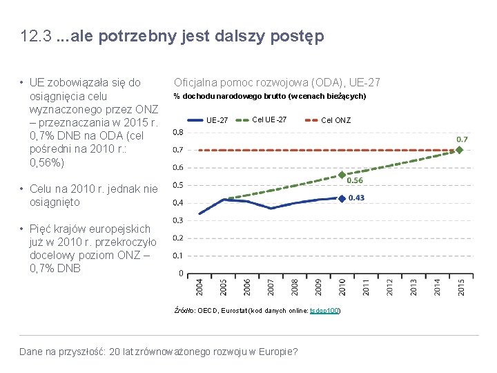 12. 3. . . ale potrzebny jest dalszy postęp • UE zobowiązała się do