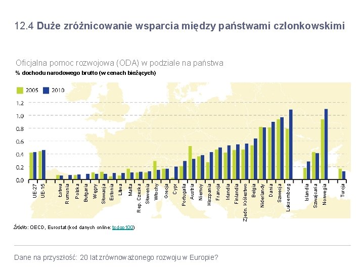 12. 4 Duże zróżnicowanie wsparcia między państwami członkowskimi Oficjalna pomoc rozwojowa (ODA) w podziale