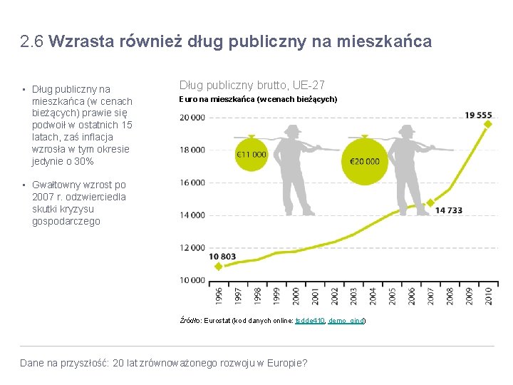 2. 6 Wzrasta również dług publiczny na mieszkańca • Dług publiczny na mieszkańca (w