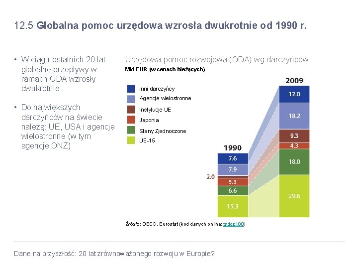12. 5 Globalna pomoc urzędowa wzrosła dwukrotnie od 1990 r. • W ciągu ostatnich 12. 5 Globalna pomoc urzędowa wzrosła dwukrotnie od 1990 r. • W ciągu ostatnich