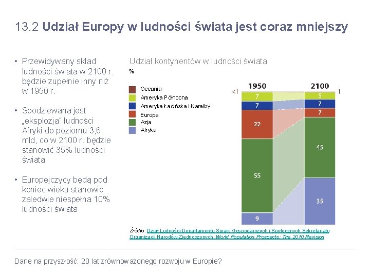 13. 2 Udział Europy w ludności świata jest coraz mniejszy • Przewidywany skład ludności