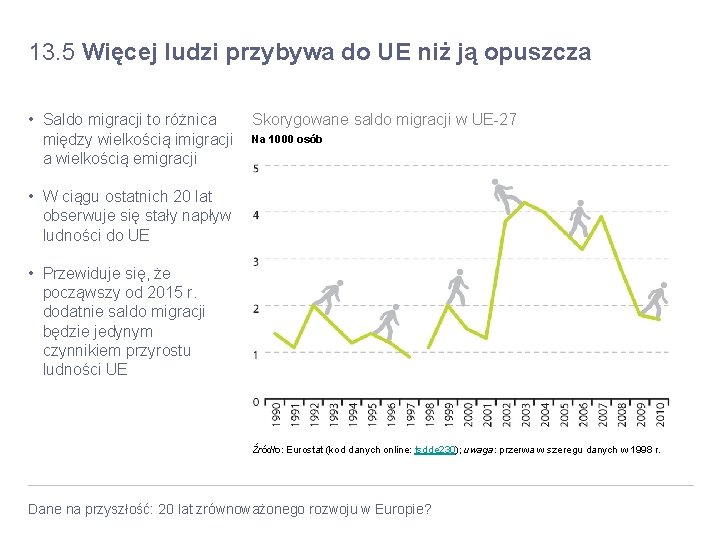 13. 5 Więcej ludzi przybywa do UE niż ją opuszcza • Saldo migracji to