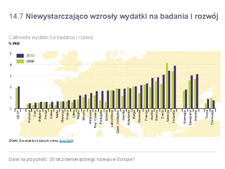 Źródło: Eurostat (kod danych online: tsdec 320) Dane na przyszłość: 20 lat zrównoważonego rozwoju