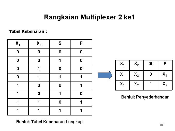 Rangkaian Multiplexer 2 ke 1 Tabel Kebenaran : X 1 X 2 S F