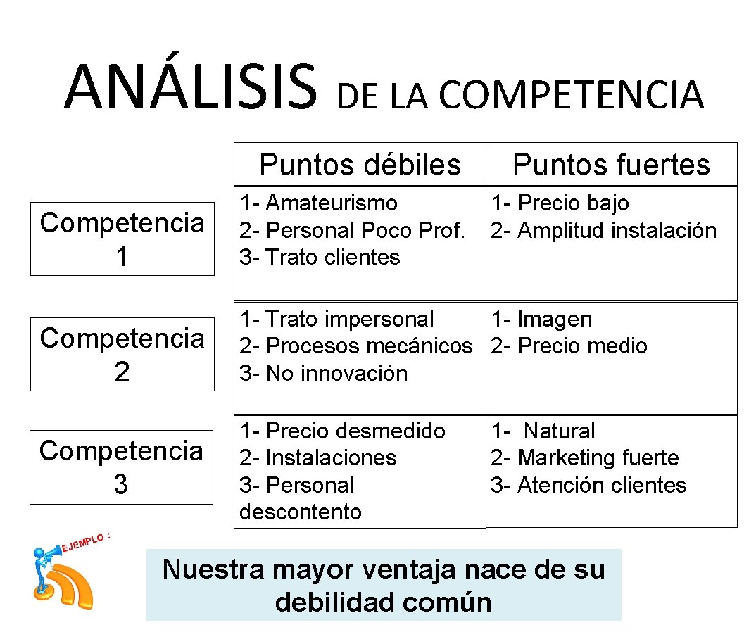 ANÁLISIS DE LA COMPETENCIA Puntos débiles Puntos fuertes Competencia 1 1 - Amateurismo 2