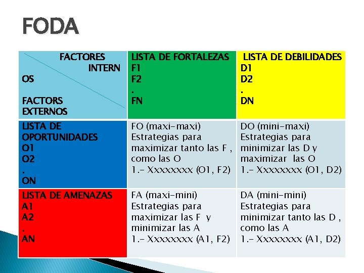 FODA LISTA DE FORTALEZAS F 1 F 2. FN LISTA DE DEBILIDADES D 1