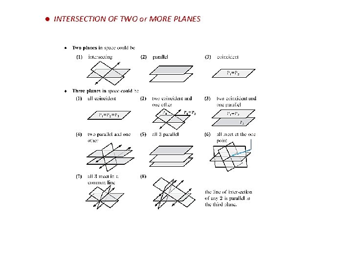 ● INTERSECTION OF TWO or MORE PLANES 