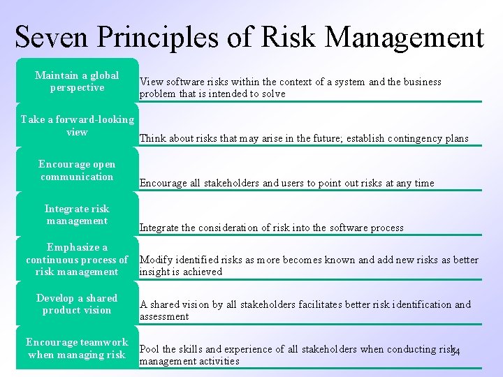 Seven Principles of Risk Management Maintain a global perspective Take a forward-looking view Encourage