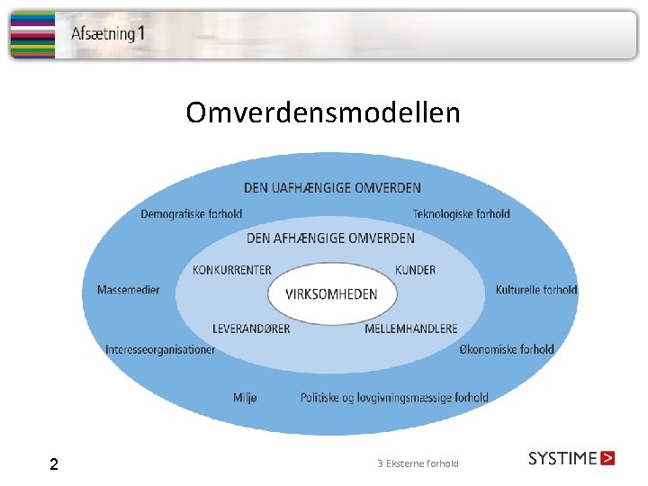 Omverdensmodellen 2 3 Eksterne forhold 