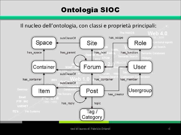 Ontologia SIOC Il nucleo dell’ontologia, con classi e proprietà principali: tesi di laurea di: