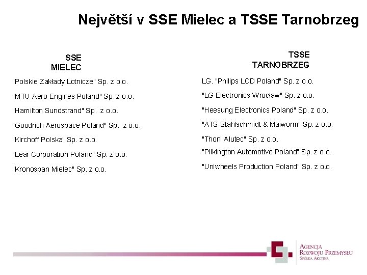 Největší v SSE Mielec a TSSE Tarnobrzeg SSE MIELEC TSSE TARNOBRZEG "Polskie Zakłady Lotnicze"