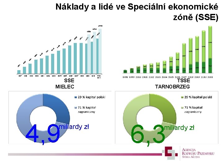 Náklady a lidé ve Speciální ekonomické zóně (SSE) 17775 16516 3 13 84 12