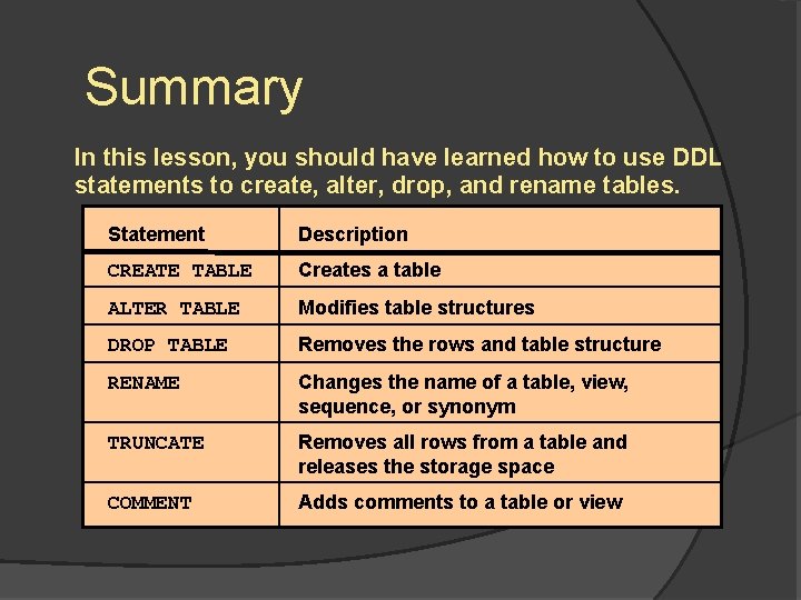 Summary In this lesson, you should have learned how to use DDL statements to