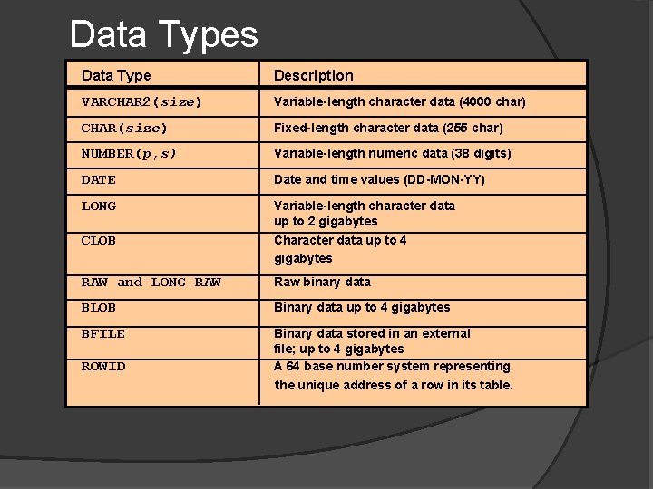 Data Types Data Type Description VARCHAR 2(size) Variable-length character data (4000 char) CHAR(size) Fixed-length