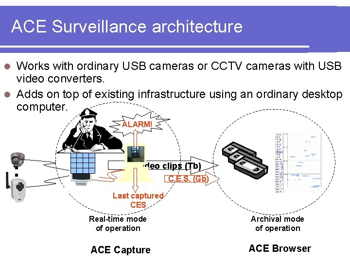 ACE Surveillance architecture Works with ordinary USB cameras or CCTV cameras with USB video