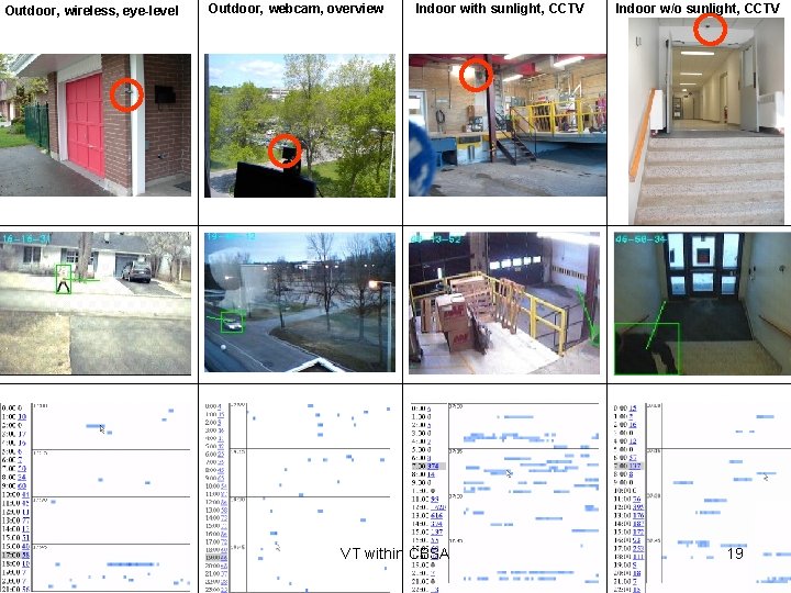 Outdoor, wireless, eye-level Outdoor, webcam, overview Indoor with sunlight, CCTV VT within CBSA Indoor