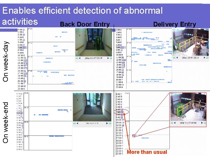 On week-end On week-day Enables efficient detection of abnormal activities Back Door Entry Delivery