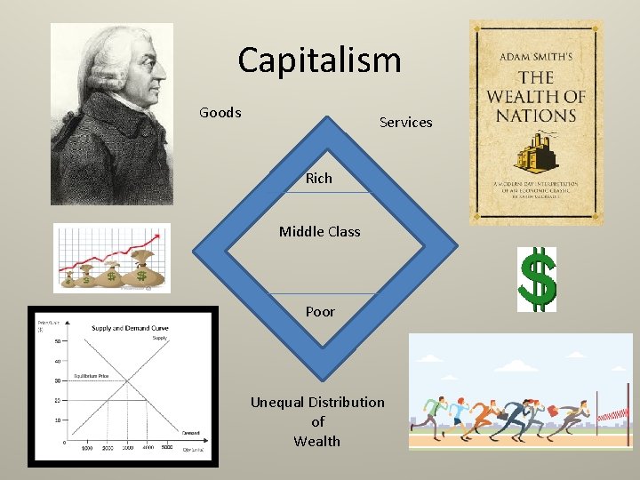 Capitalism Goods Services Rich Middle Class Poor Unequal Distribution of Wealth 