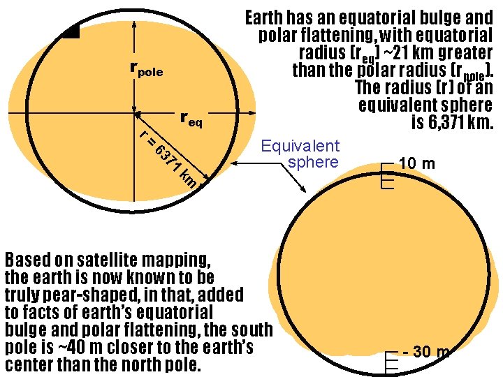 rpole req Earth has an equatorial bulge and polar flattening, with equatorial radius (req)