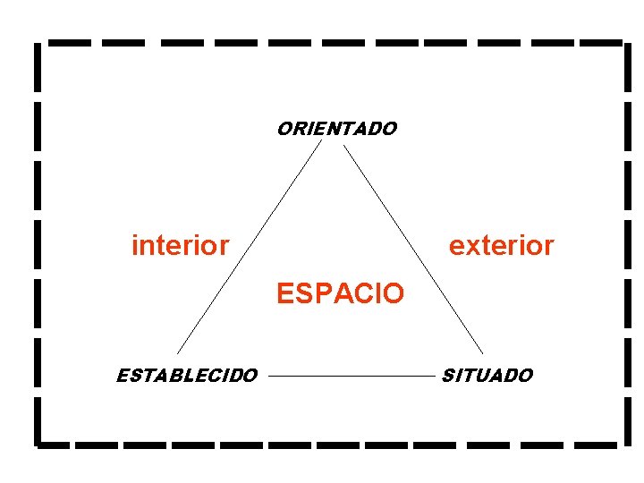 ORIENTADO interior exterior ESPACIO ESTABLECIDO SITUADO 