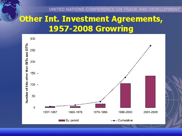 Other Int. Investment Agreements, 1957 -2008 Growring UNCTAD/CD-TFT 12 