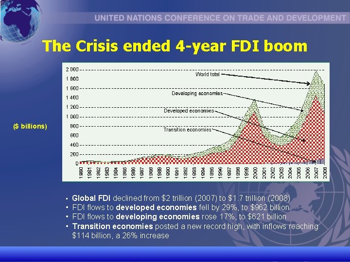 The Crisis ended 4 -year FDI boom ($ billions) • Global FDI declined from