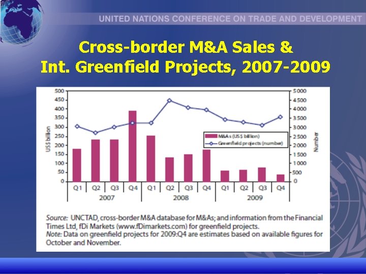 Cross-border M&A Sales & Int. Greenfield Projects, 2007 -2009 UNCTAD/CD-TFT 6 