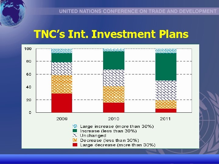 TNC’s Int. Investment Plans UNCTAD/CD-TFT 8 