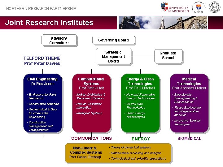 NORTHERN RESEARCH PARTNERSHIP Joint Research Institutes Advisory Committee Governing Board Strategic Management Board TELFORD