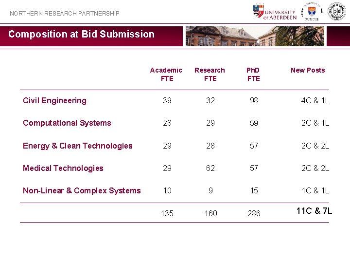 NORTHERN RESEARCH PARTNERSHIP Composition at Bid Submission Academic FTE Research FTE Ph. D FTE