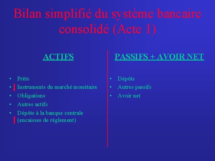 Bilan simplifié du système bancaire consolidé (Acte 1) ACTIFS • • • Prêts Instruments