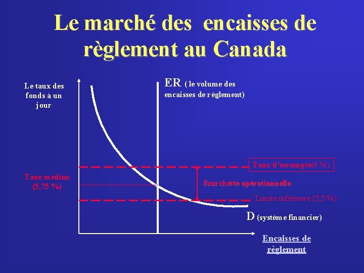 Le marché des encaisses de règlement au Canada Le taux des fonds à un