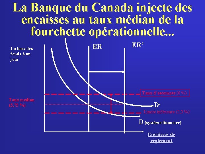 La Banque du Canada injecte des encaisses au taux médian de la fourchette opérationnelle.
