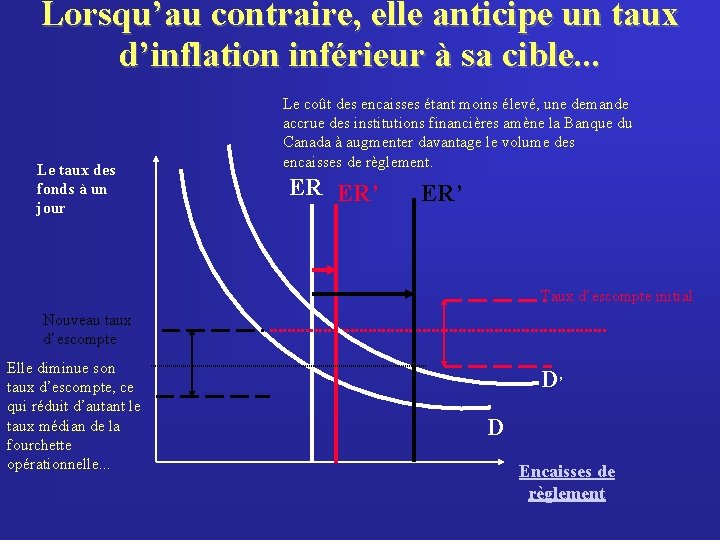 Lorsqu’au contraire, elle anticipe un taux d’inflation inférieur à sa cible. . . Le