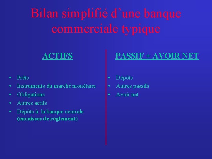 Bilan simplifié d’une banque commerciale typique ACTIFS • • • Prêts Instruments du marché