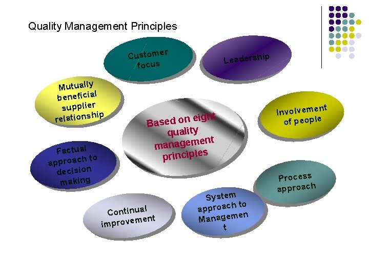 Quality Management Principles r Custome focus Mutually l beneficia supplier hip relations Factual to