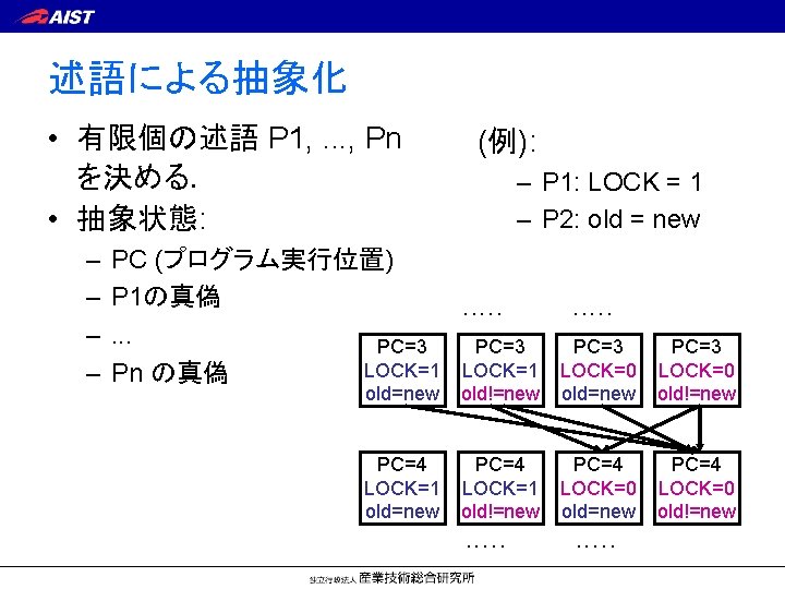 述語による抽象化 • 有限個の述語 P 1, . . . , Pn を決める． • 抽象状態: –