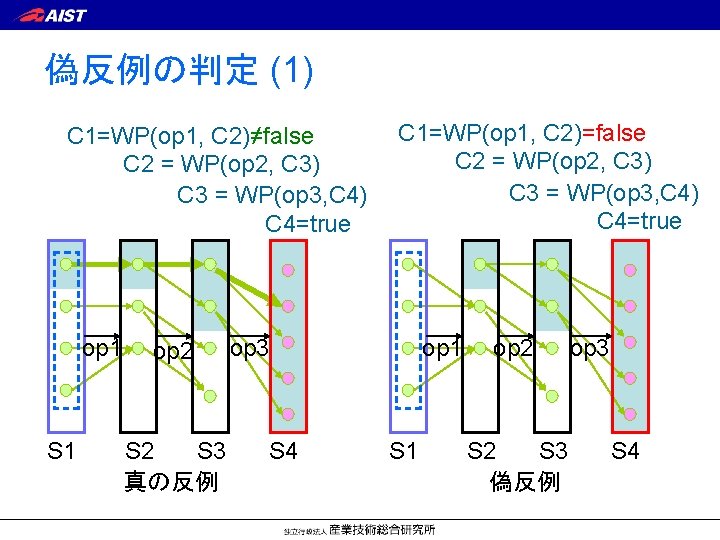 偽反例の判定 (1) C 1=WP(op 1, C 2)≠false C 2 = WP(op 2, C 3)