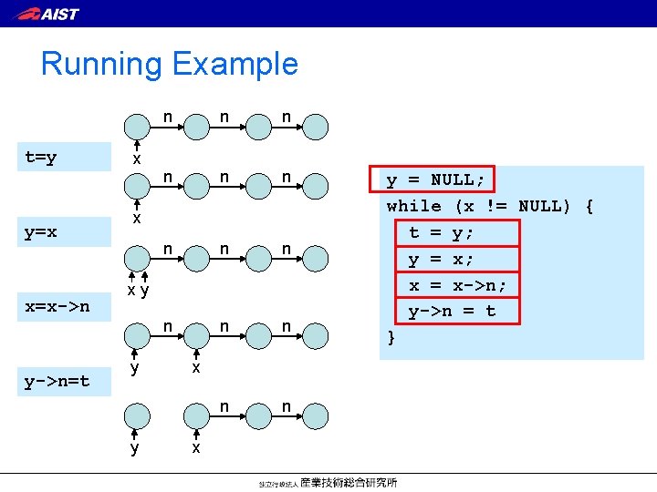 Running Example t=y y=x x=x->n y->n=t x n n n n x xy y